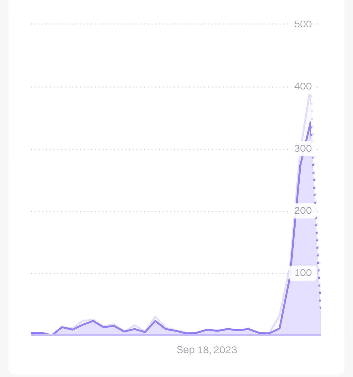 Analytics graph showing big spike in visits in the last few days